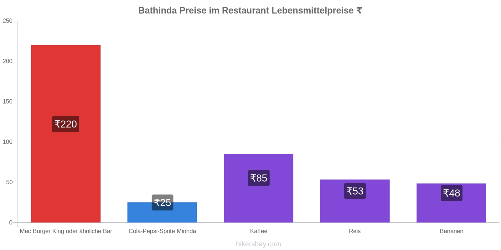 Bathinda Preisänderungen hikersbay.com