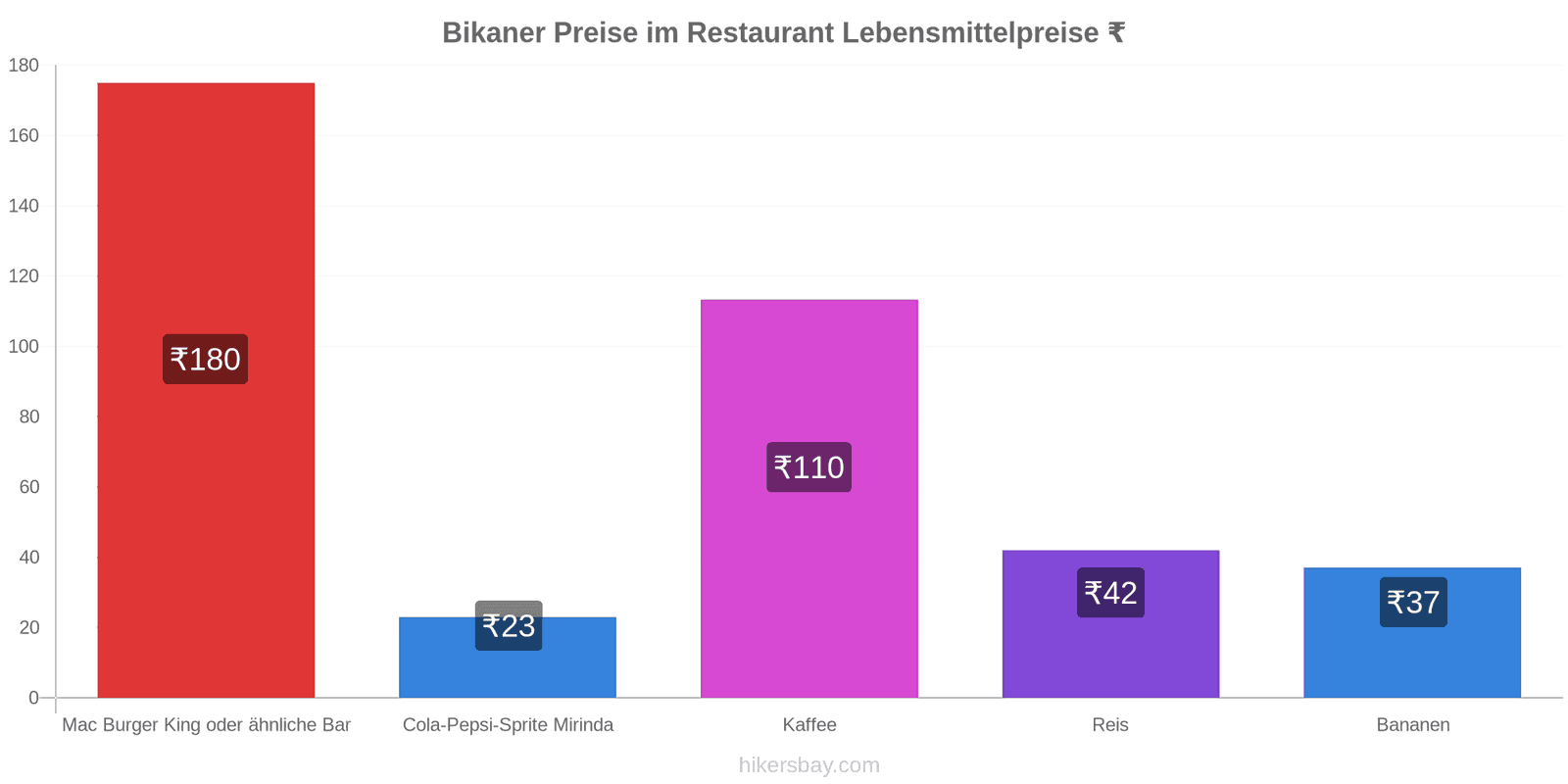 Bikaner Preisänderungen hikersbay.com