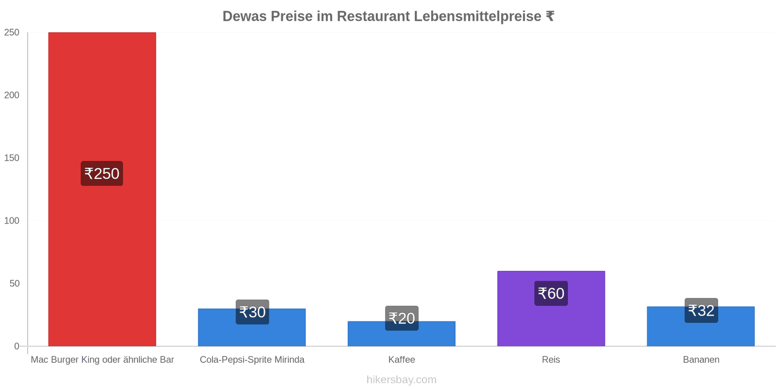 Dewas Preisänderungen hikersbay.com