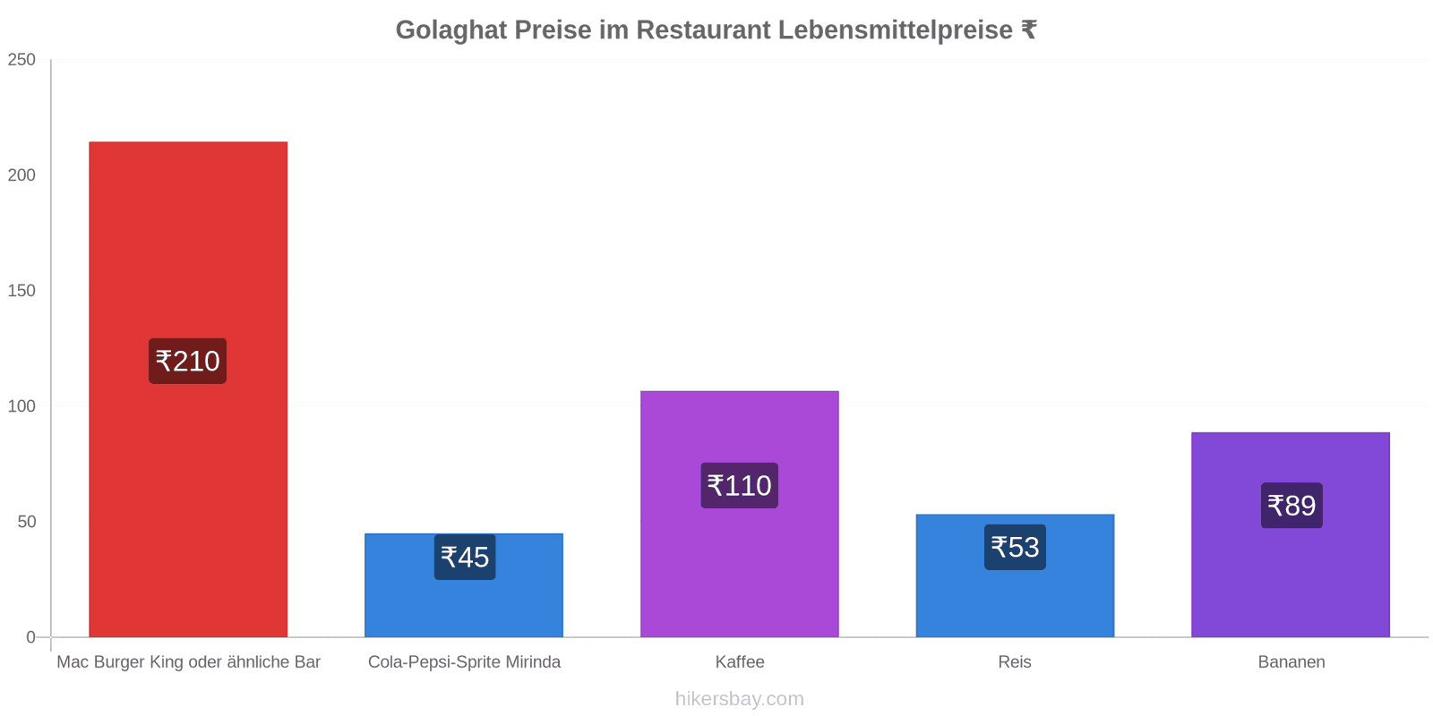 Golaghat Preisänderungen hikersbay.com