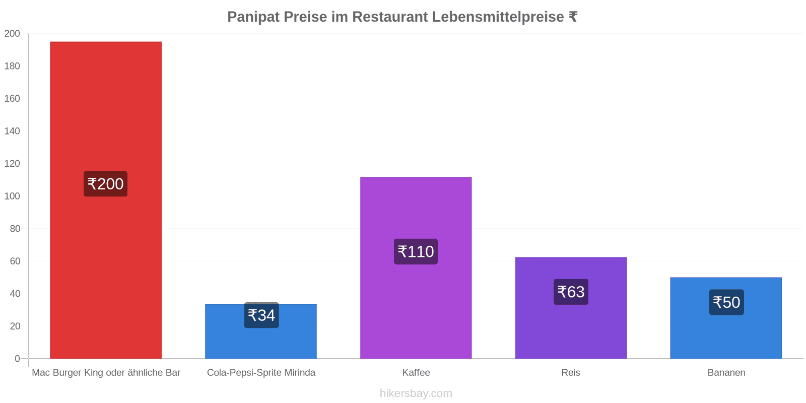 Panipat Preisänderungen hikersbay.com