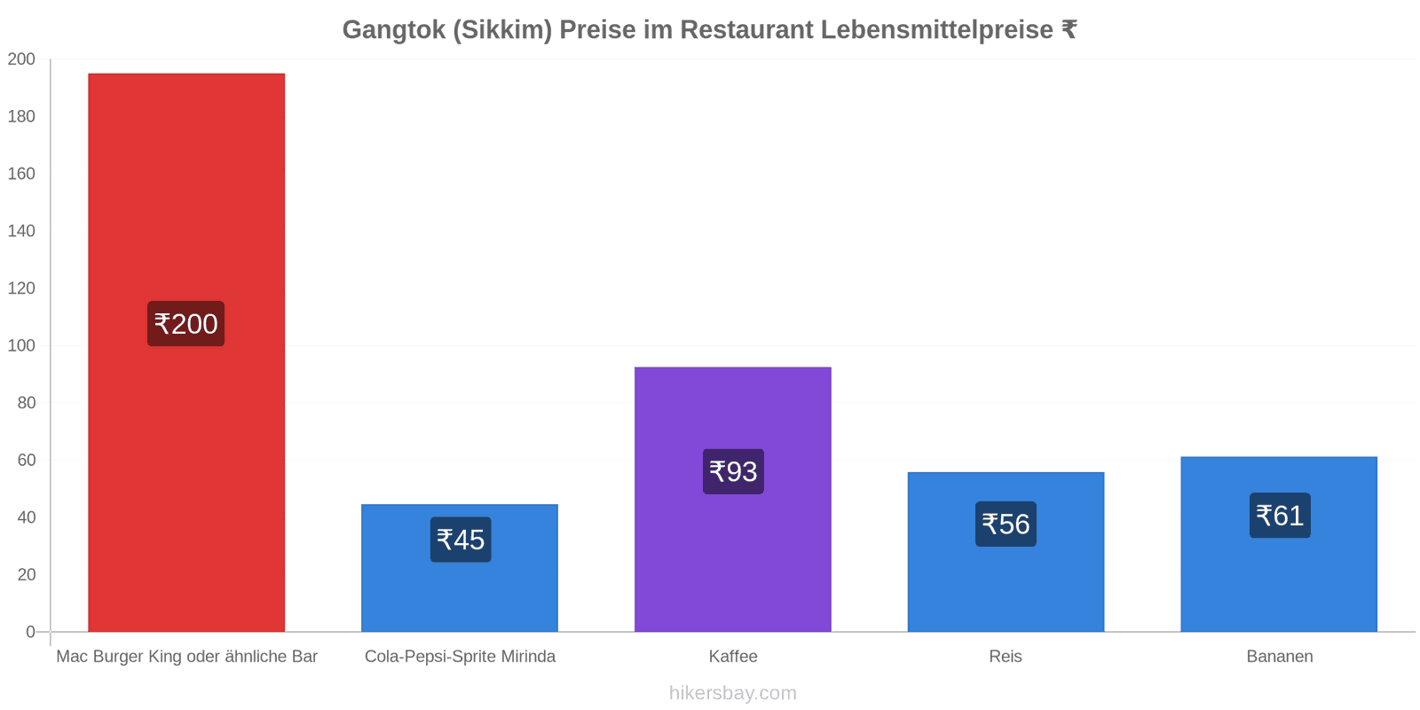 Gangtok (Sikkim) Preisänderungen hikersbay.com