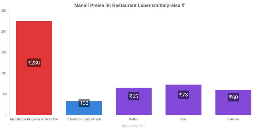 Manali Preisänderungen hikersbay.com