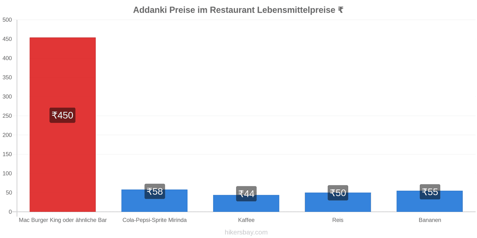 Addanki Preisänderungen hikersbay.com
