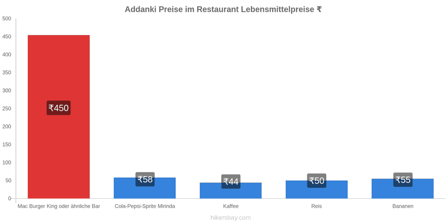 Addanki Preisänderungen hikersbay.com
