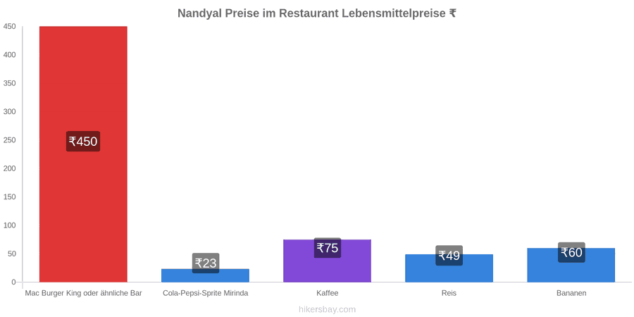 Nandyal Preisänderungen hikersbay.com