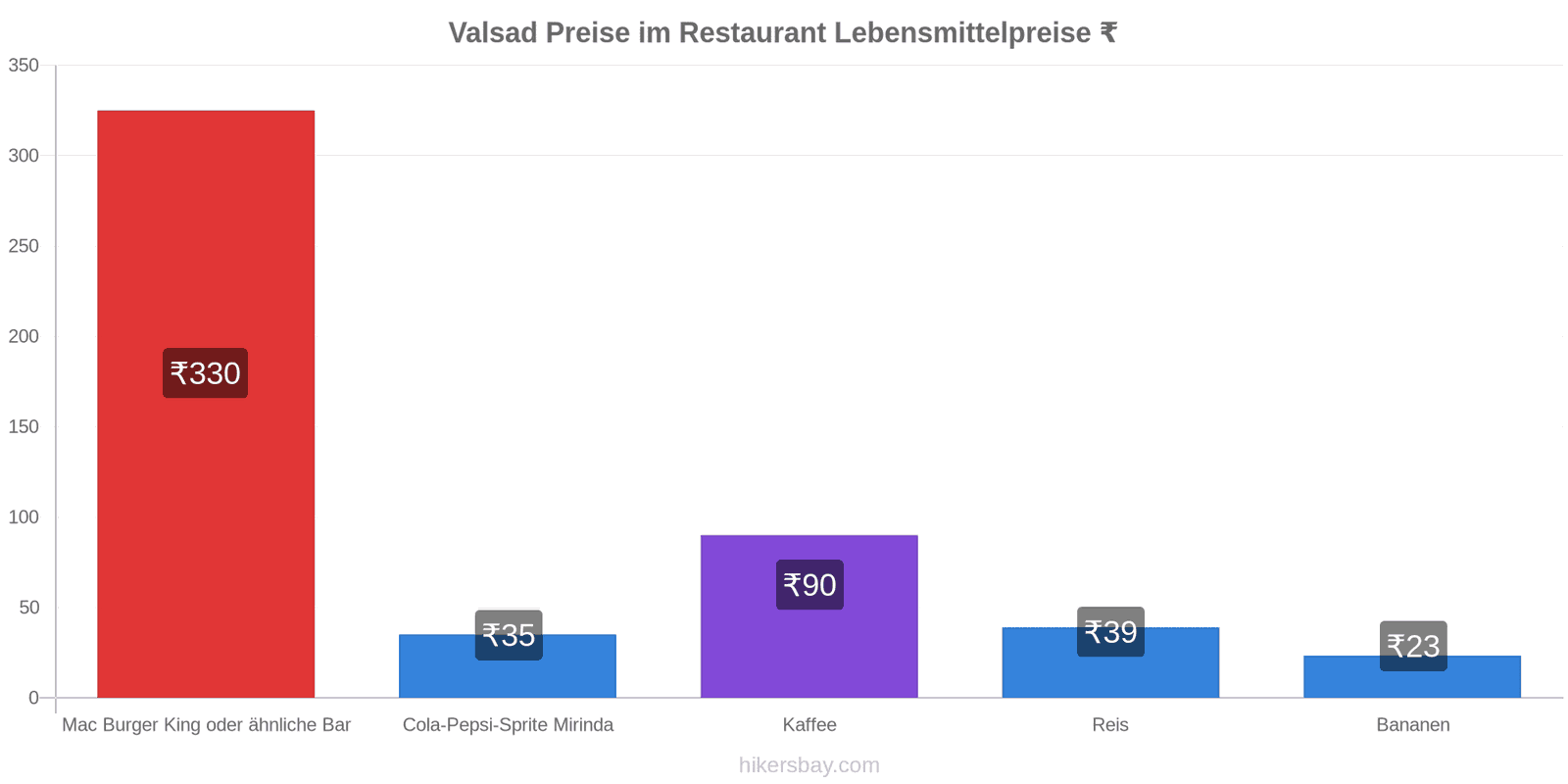 Valsad Preisänderungen hikersbay.com