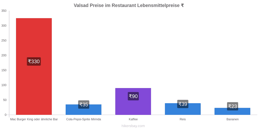 Valsad Preisänderungen hikersbay.com