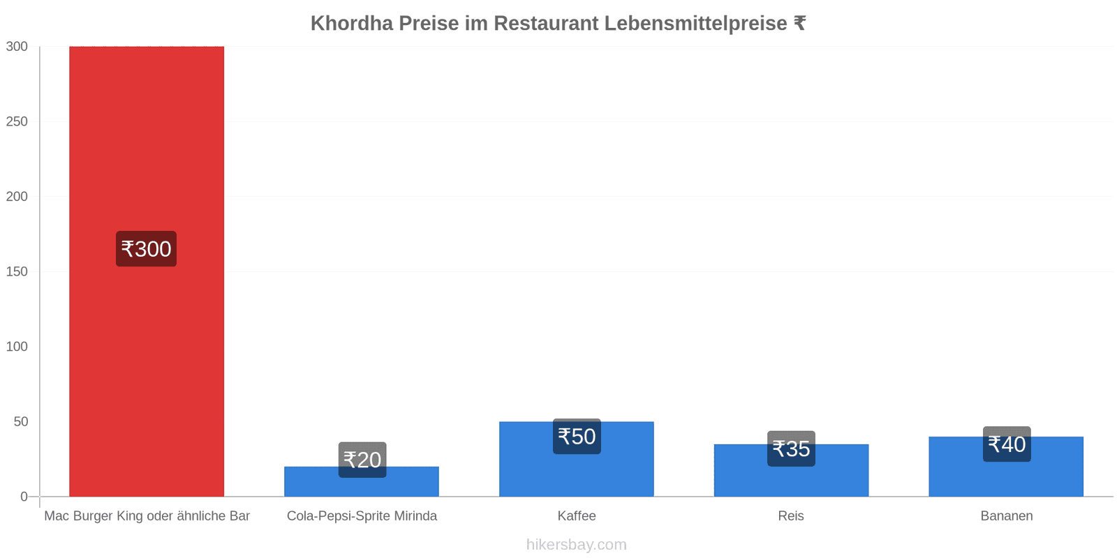 Khordha Preisänderungen hikersbay.com