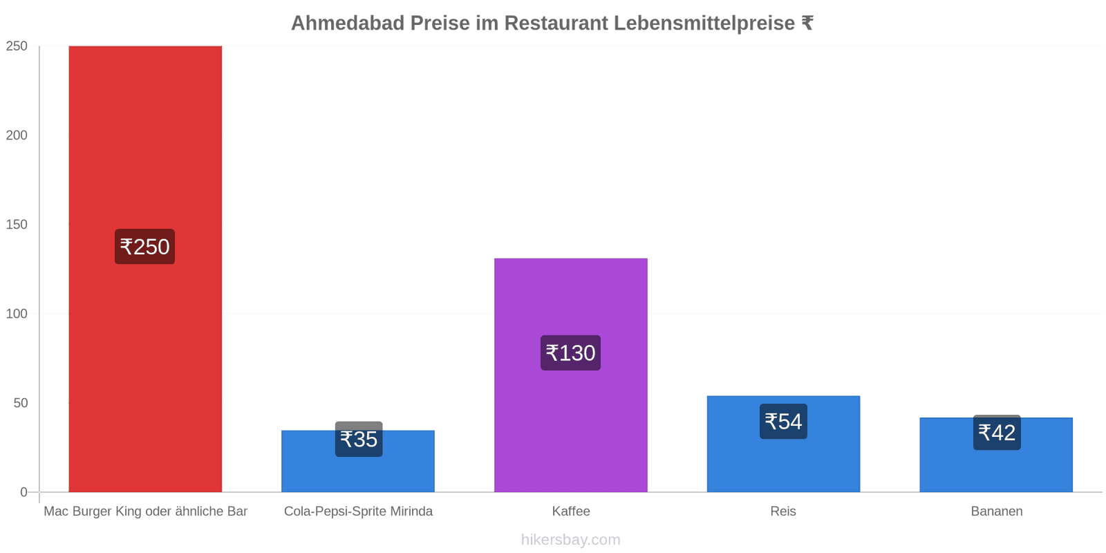 Ahmedabad Preisänderungen hikersbay.com