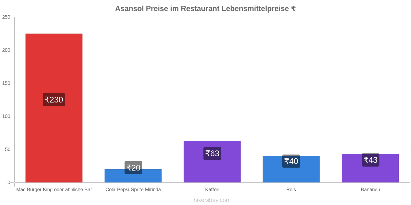 Asansol Preisänderungen hikersbay.com