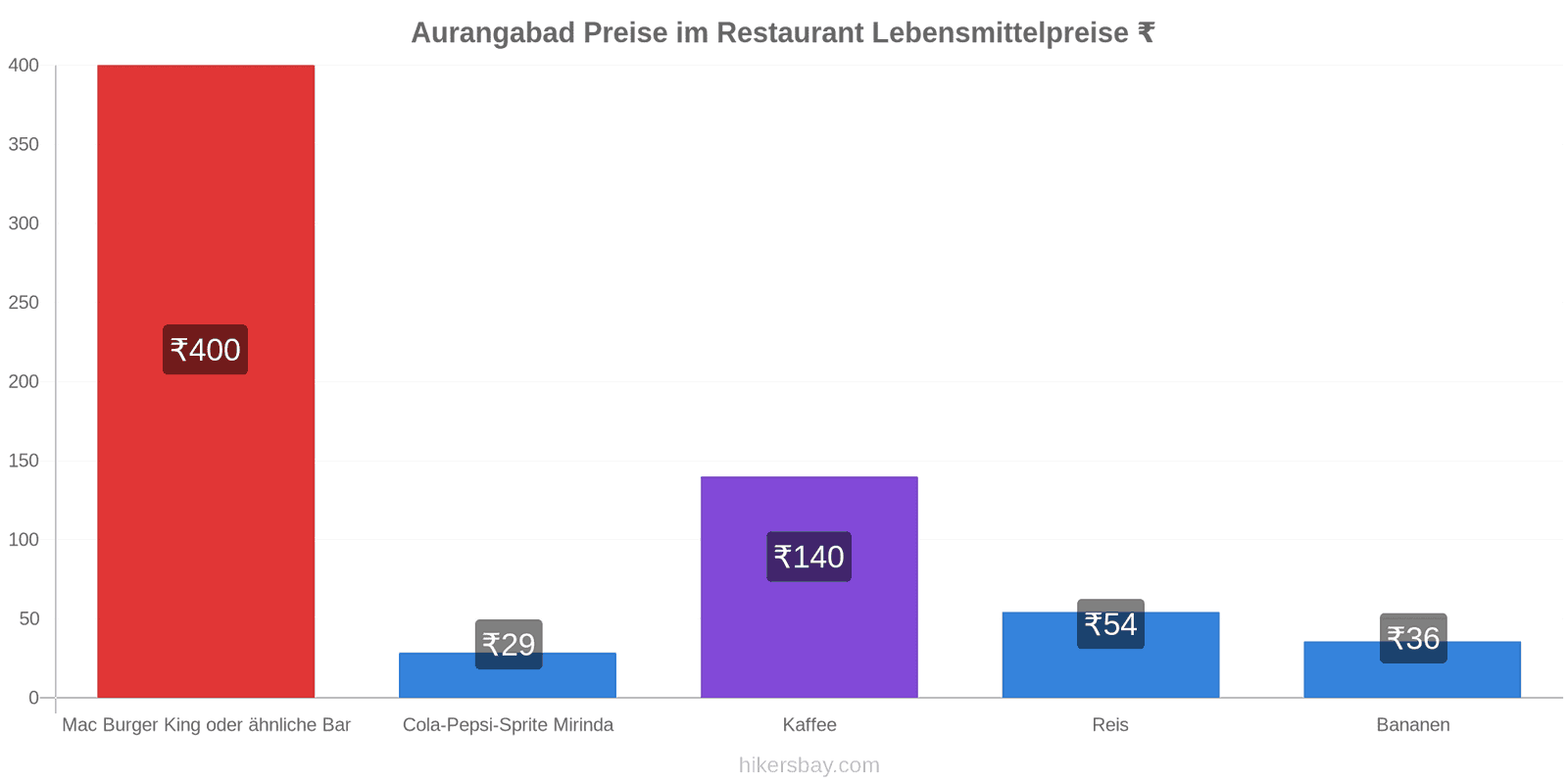 Aurangabad Preisänderungen hikersbay.com