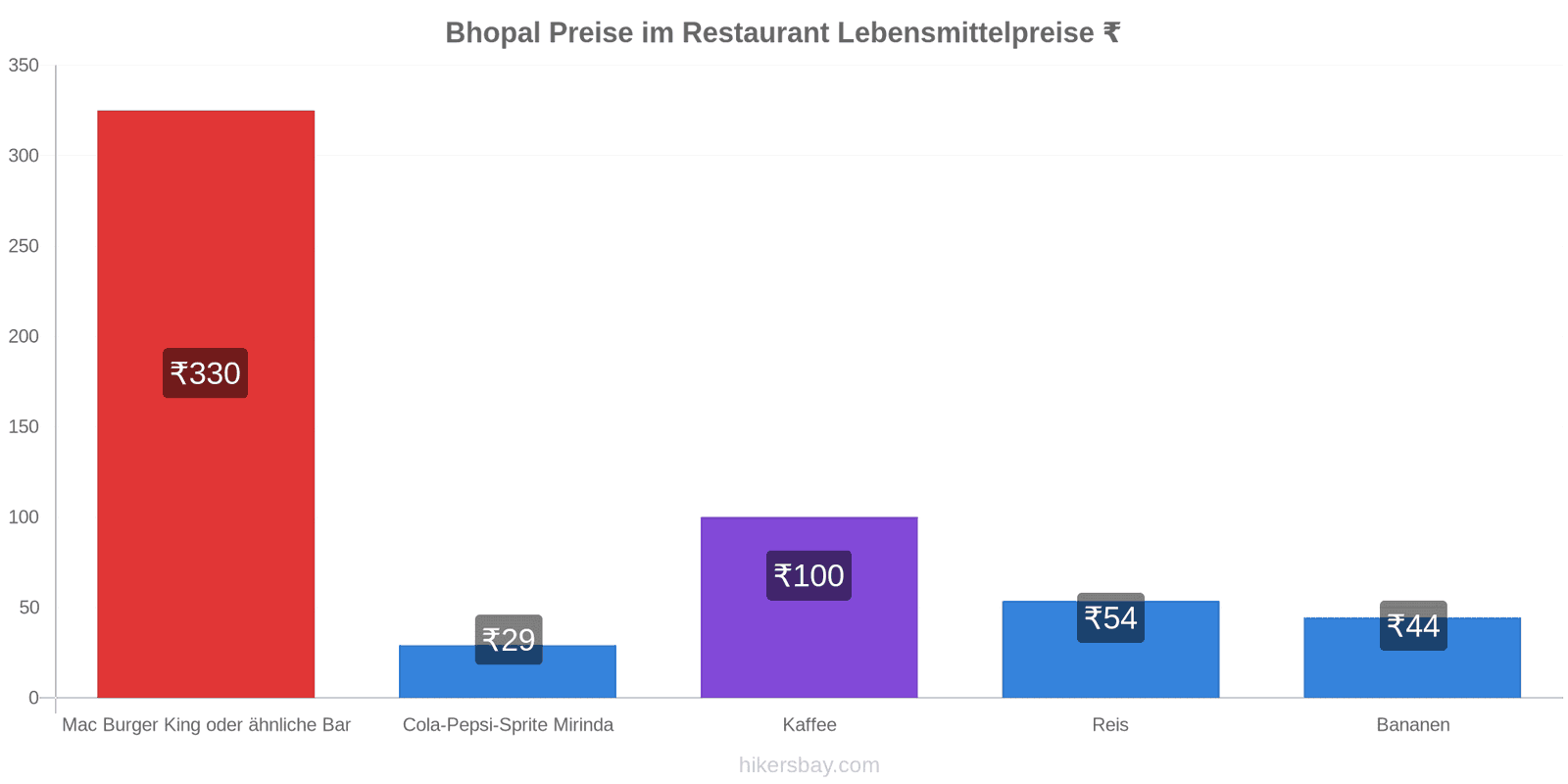 Bhopal Preisänderungen hikersbay.com