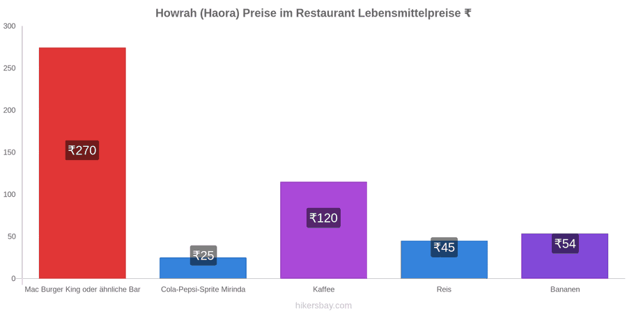Howrah (Haora) Preisänderungen hikersbay.com