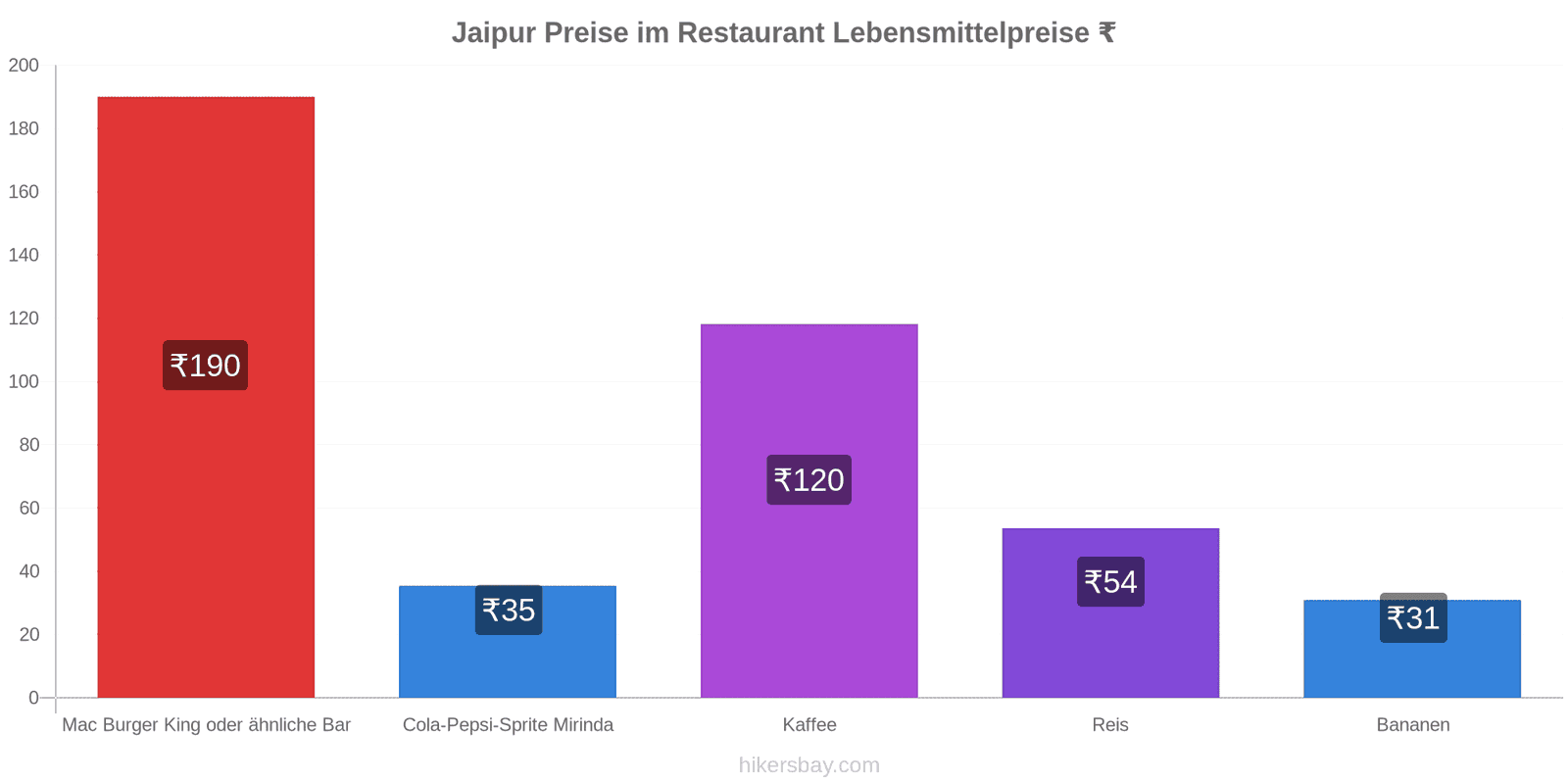 Jaipur Preisänderungen hikersbay.com