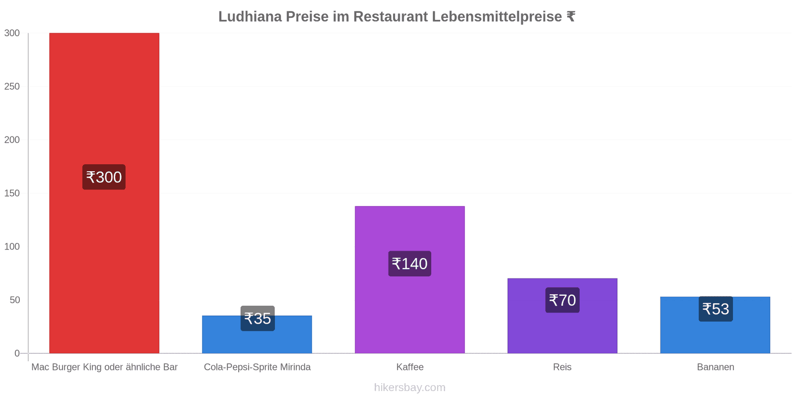 Ludhiana Preisänderungen hikersbay.com