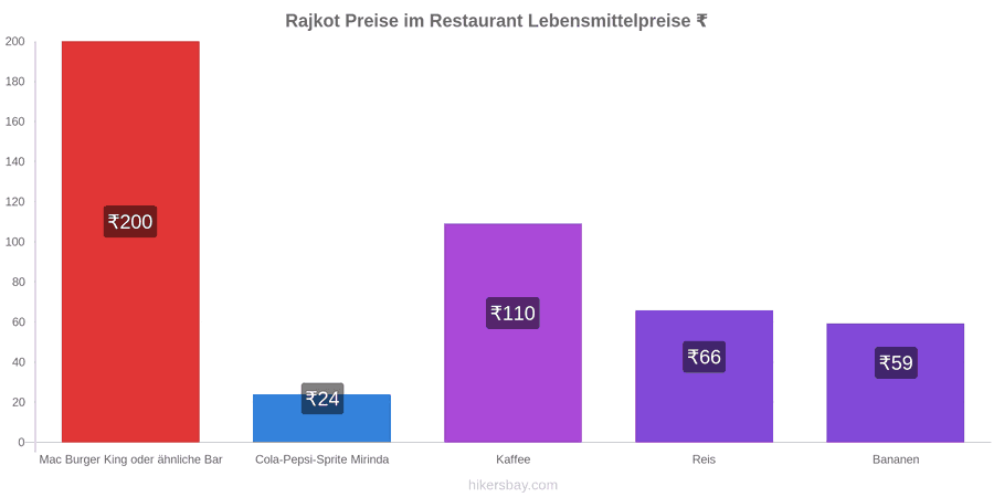 Rajkot Preisänderungen hikersbay.com