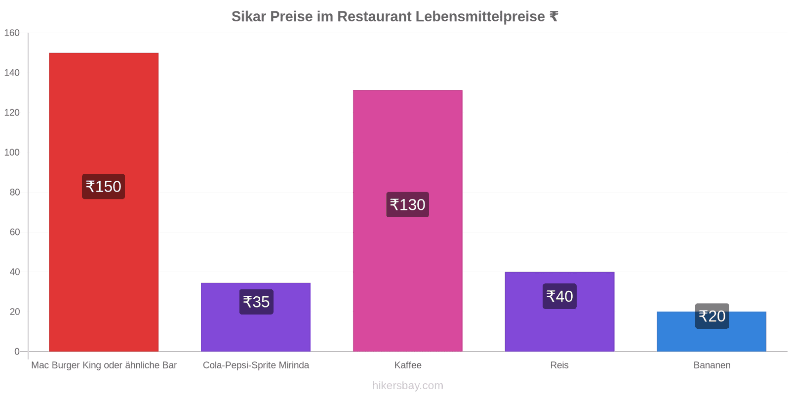 Sikar Preisänderungen hikersbay.com