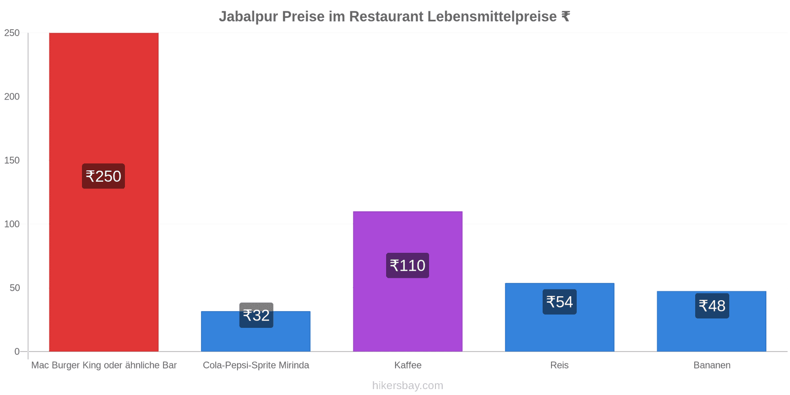 Jabalpur Preisänderungen hikersbay.com