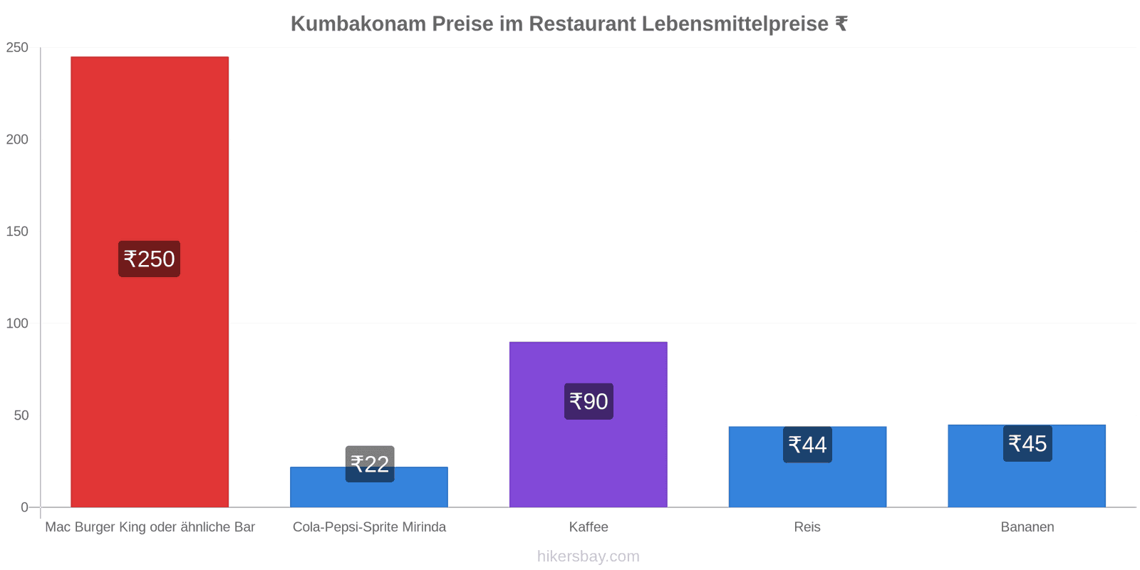 Kumbakonam Preisänderungen hikersbay.com