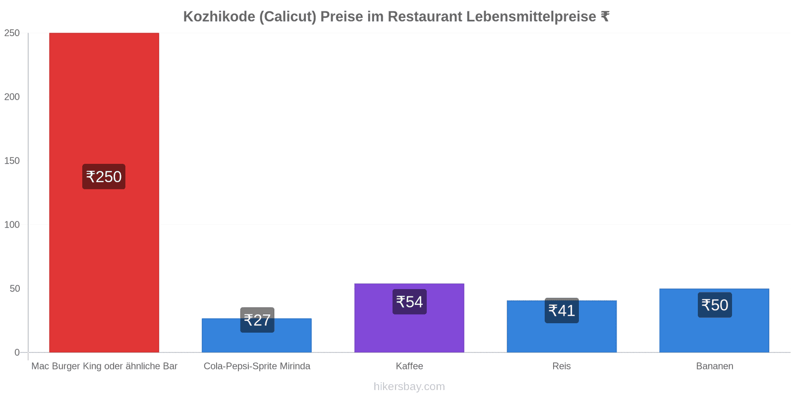 Kozhikode (Calicut) Preisänderungen hikersbay.com