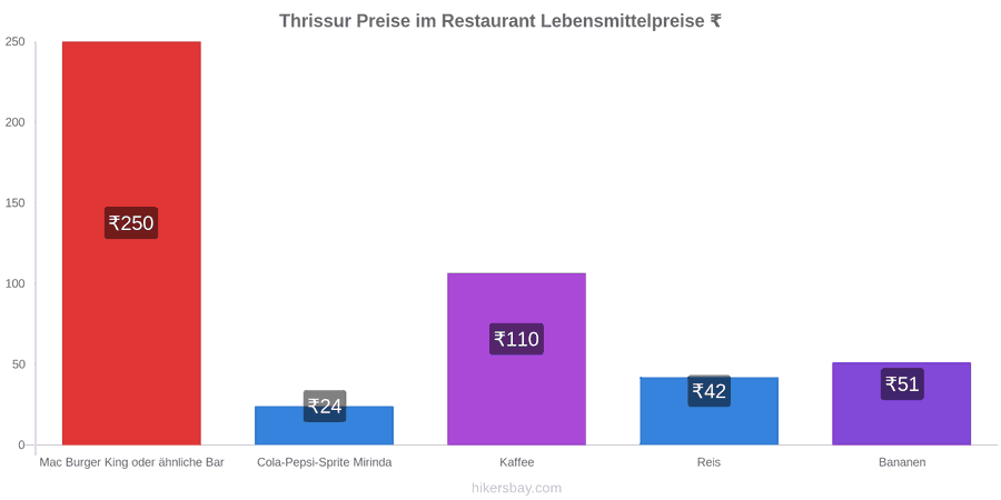 Thrissur Preisänderungen hikersbay.com