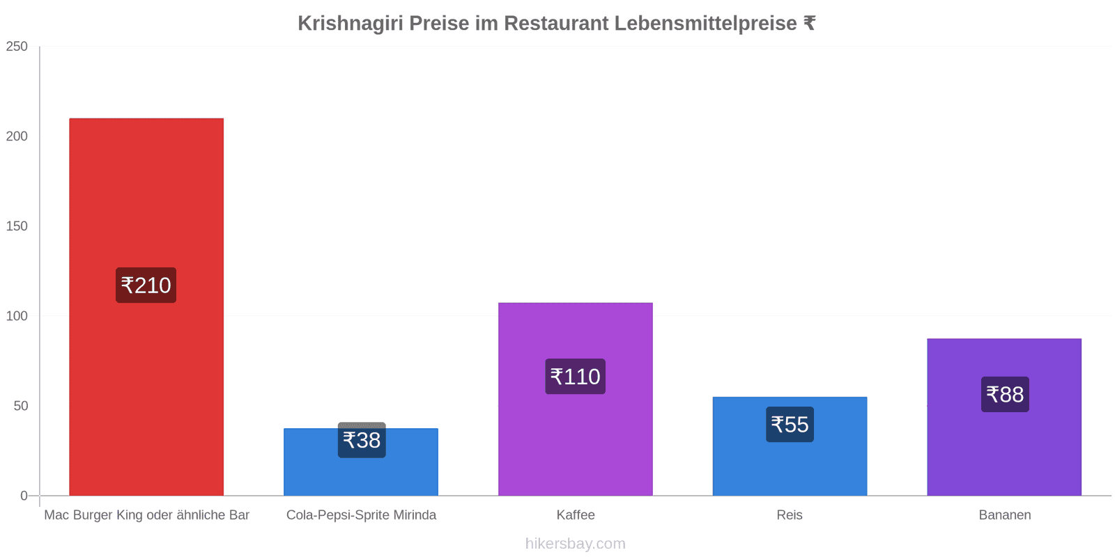 Krishnagiri Preisänderungen hikersbay.com