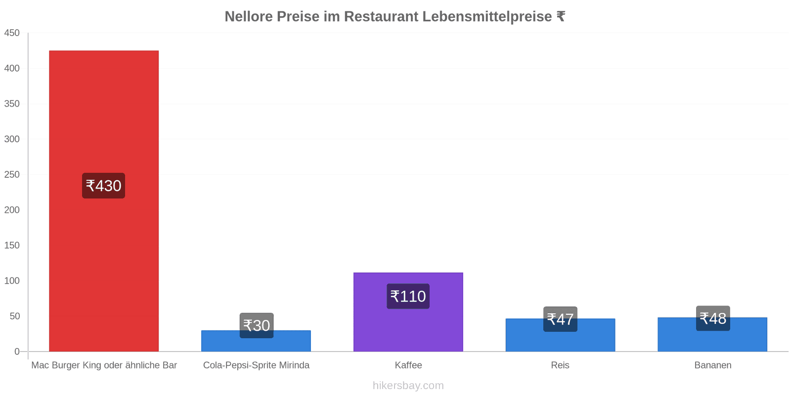 Nellore Preisänderungen hikersbay.com