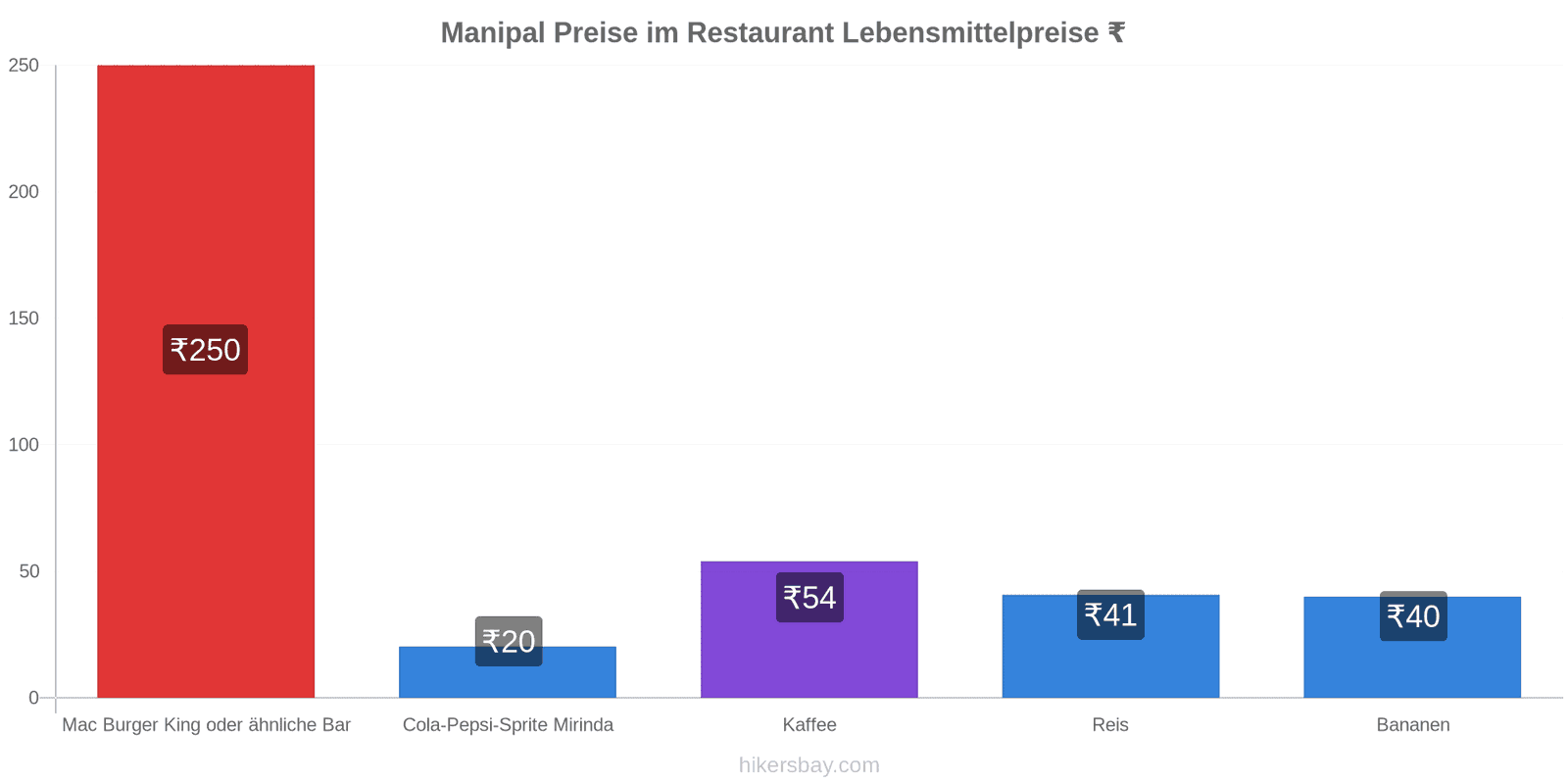 Manipal Preisänderungen hikersbay.com