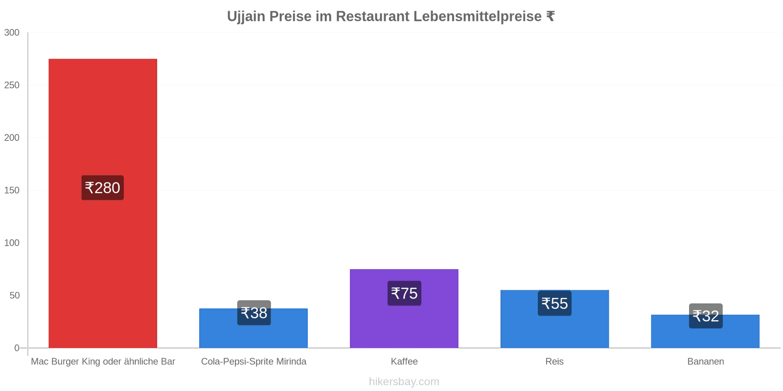 Ujjain Preisänderungen hikersbay.com