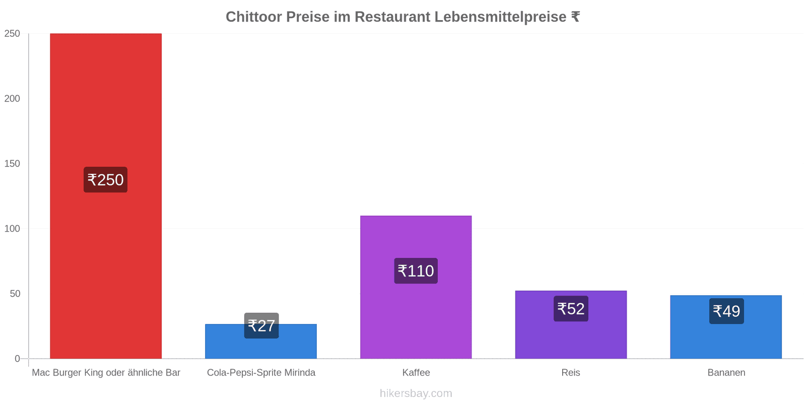Chittoor Preisänderungen hikersbay.com