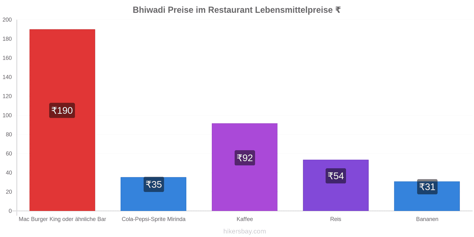 Bhiwadi Preisänderungen hikersbay.com