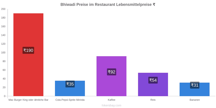 Bhiwadi Preisänderungen hikersbay.com