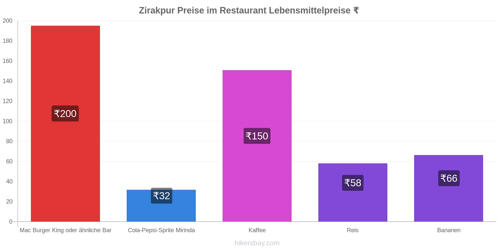 Zirakpur Preisänderungen hikersbay.com