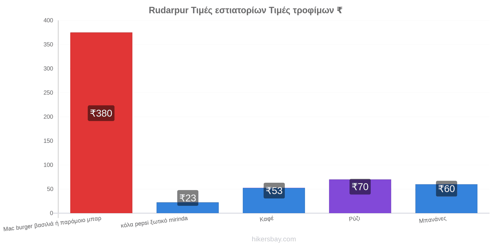 Rudarpur αλλαγές τιμών hikersbay.com