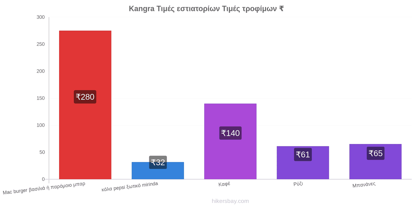 Kangra αλλαγές τιμών hikersbay.com