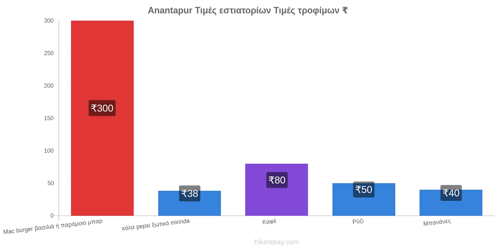 Anantapur αλλαγές τιμών hikersbay.com