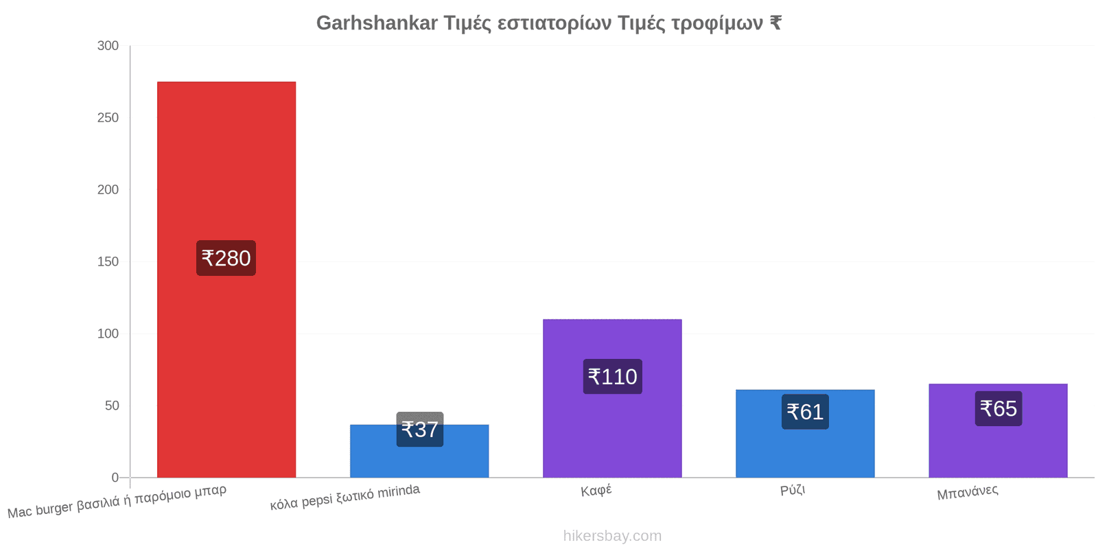 Garhshankar αλλαγές τιμών hikersbay.com