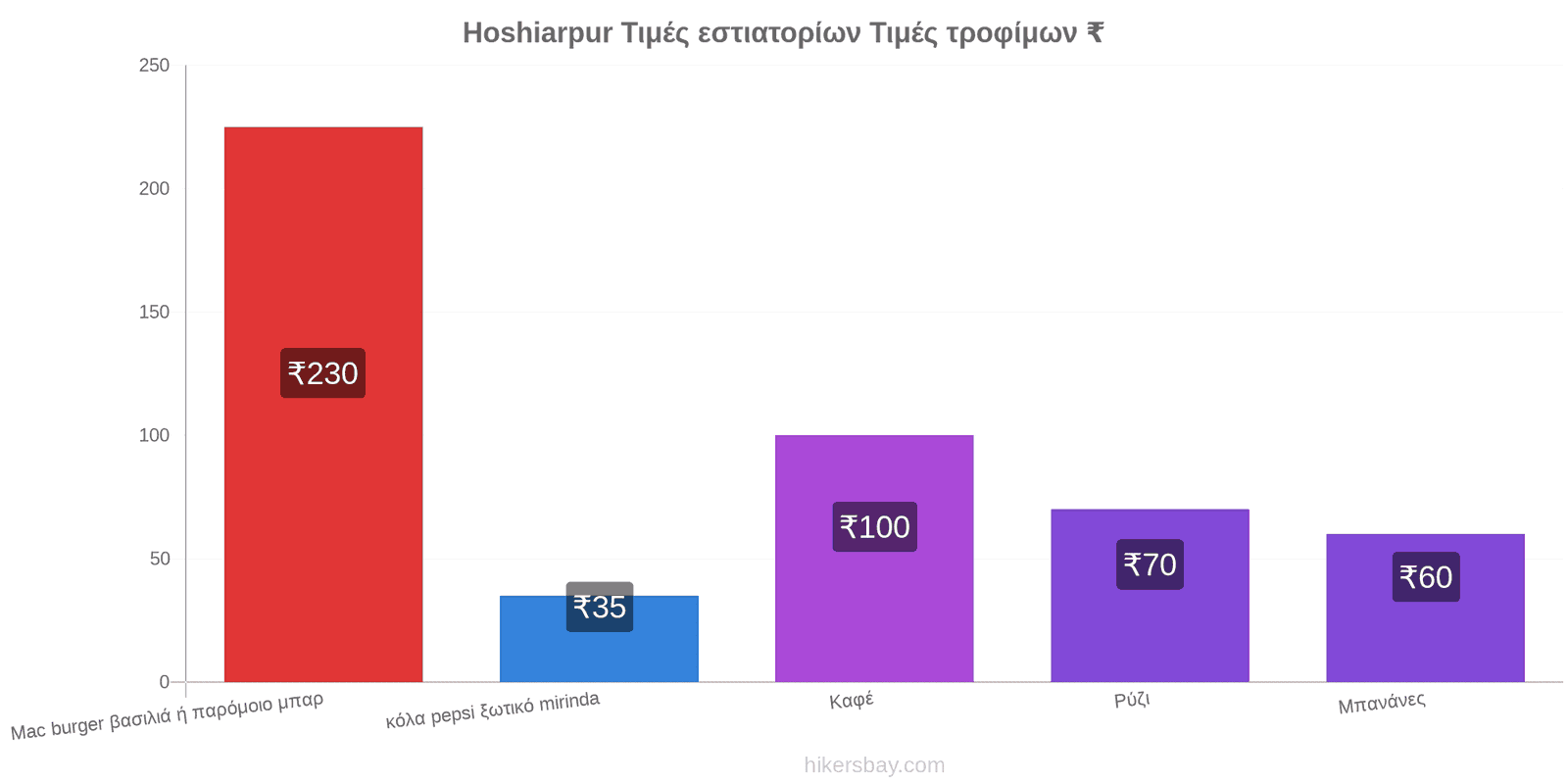 Hoshiarpur αλλαγές τιμών hikersbay.com