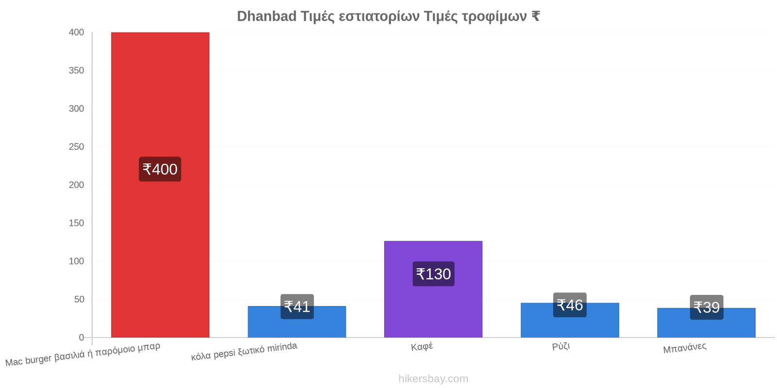 Dhanbad αλλαγές τιμών hikersbay.com