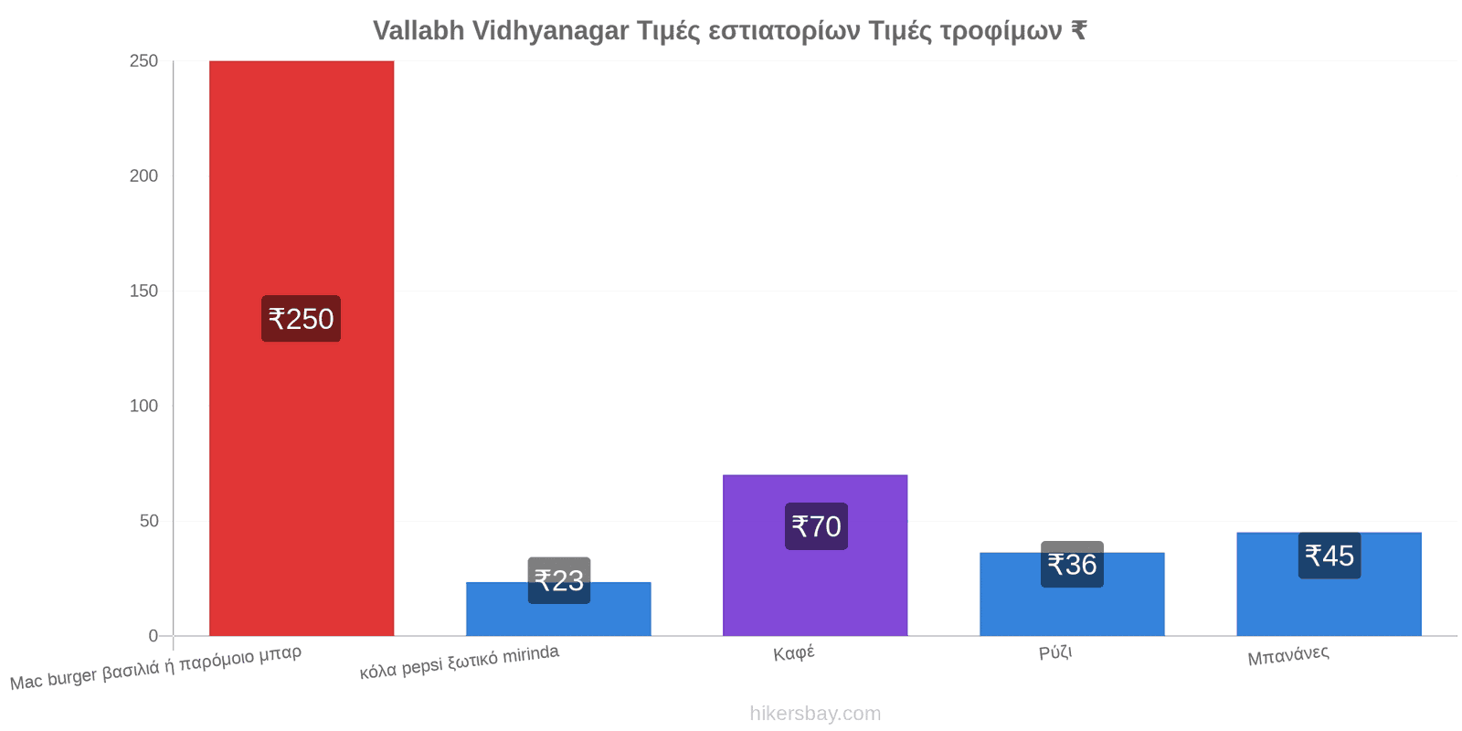 Vallabh Vidhyanagar αλλαγές τιμών hikersbay.com