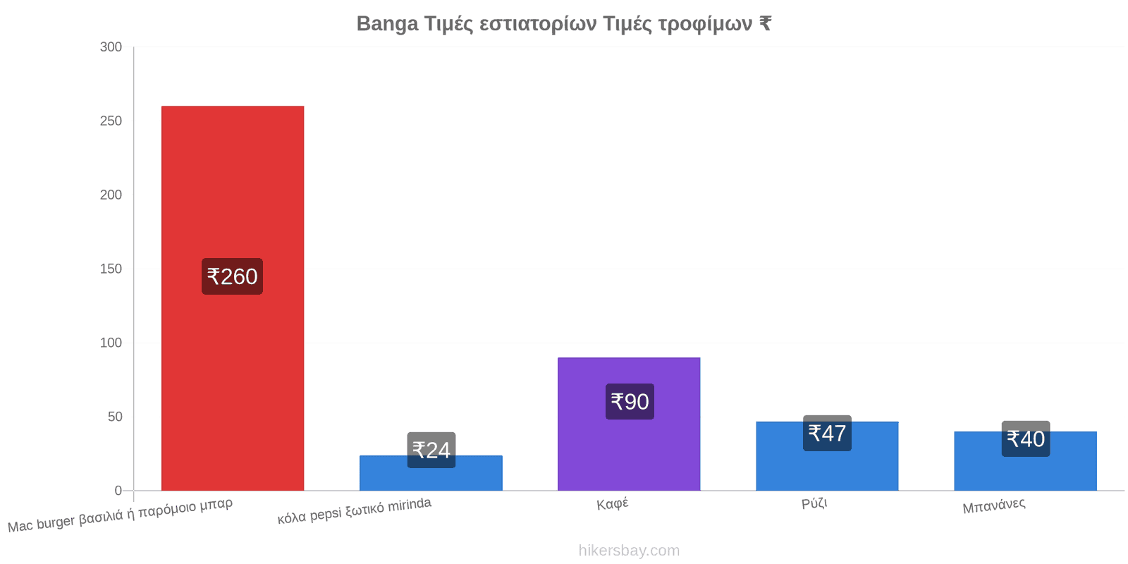 Banga αλλαγές τιμών hikersbay.com