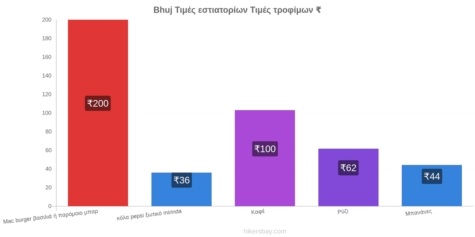 Bhuj αλλαγές τιμών hikersbay.com