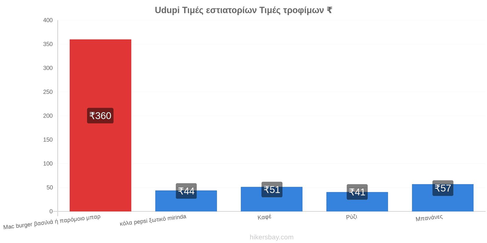 Udupi αλλαγές τιμών hikersbay.com