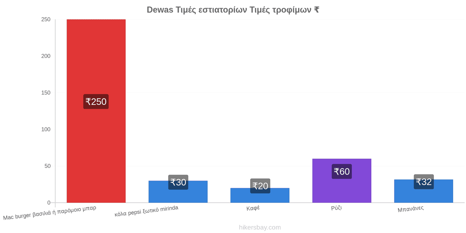 Dewas αλλαγές τιμών hikersbay.com