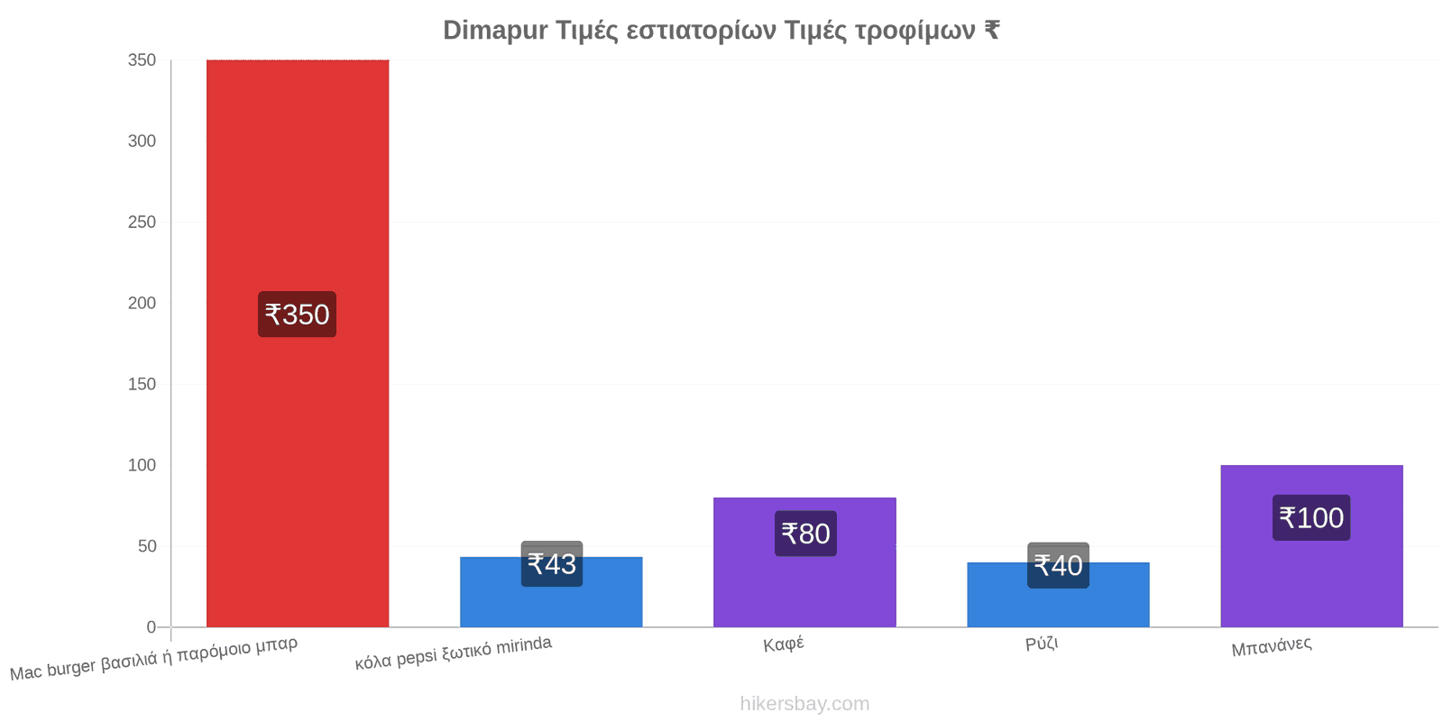 Dimapur αλλαγές τιμών hikersbay.com