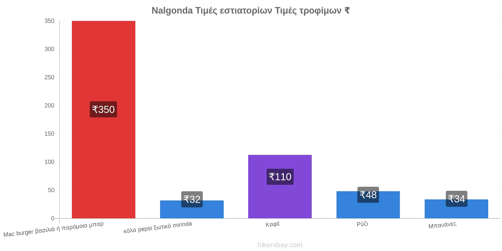 Nalgonda αλλαγές τιμών hikersbay.com