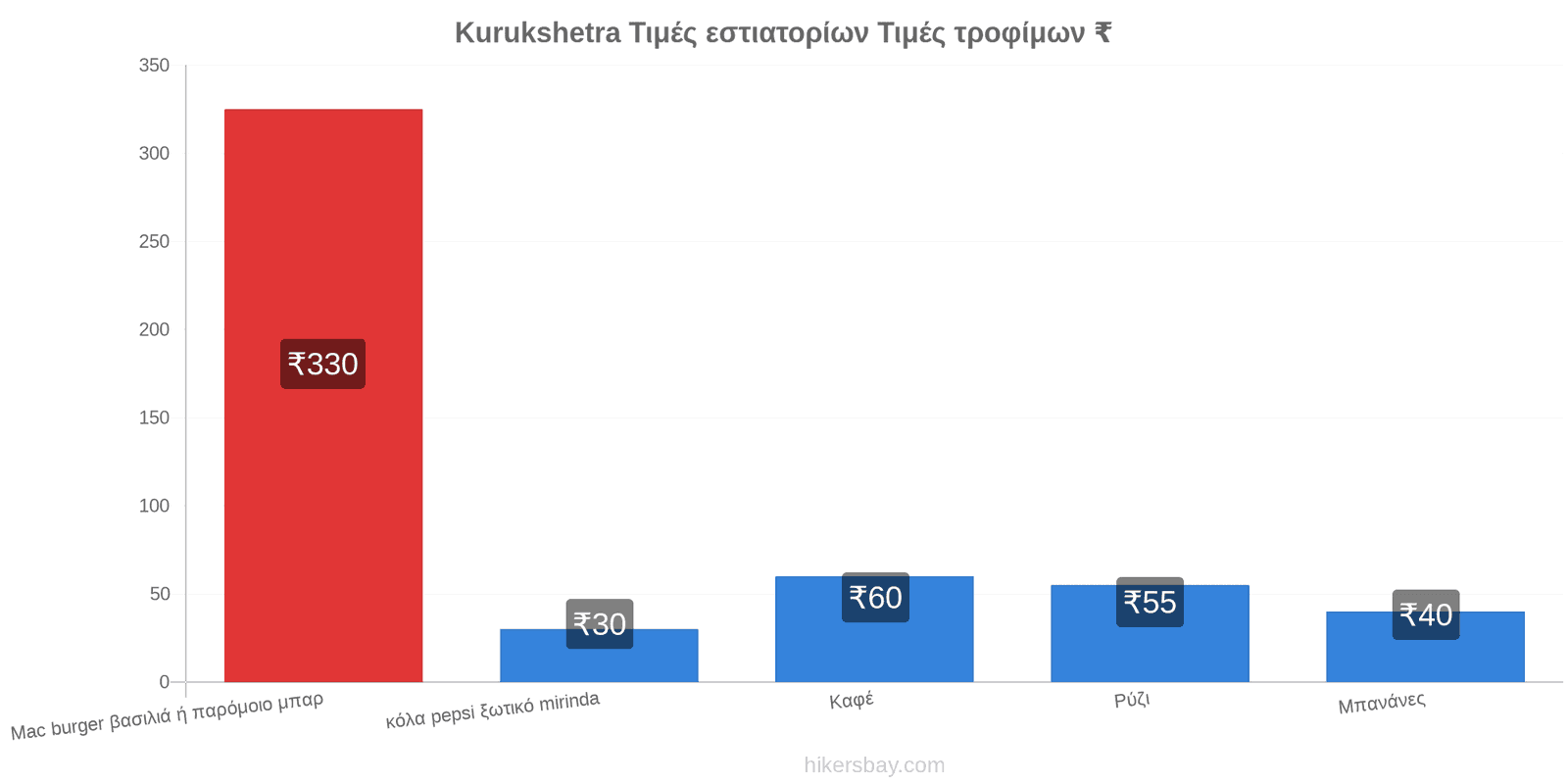 Kurukshetra αλλαγές τιμών hikersbay.com