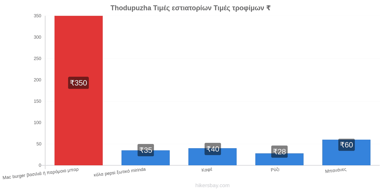 Thodupuzha αλλαγές τιμών hikersbay.com