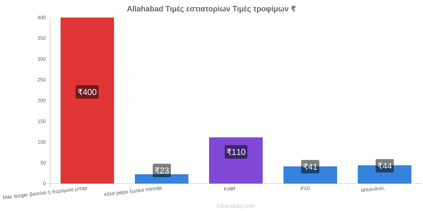 Allahabad αλλαγές τιμών hikersbay.com